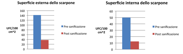 Sanificazioni scarponi e guanti moto